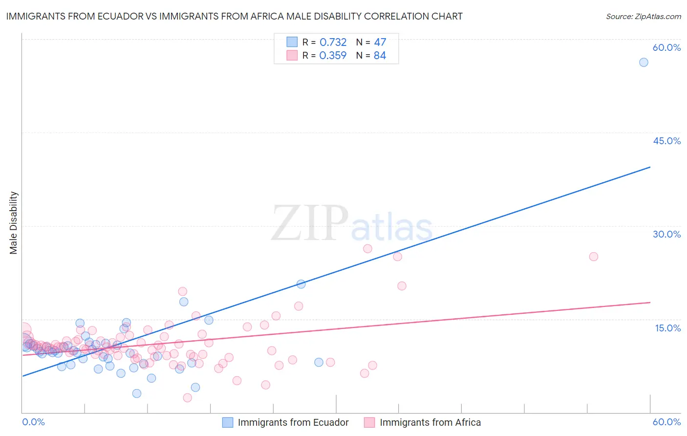 Immigrants from Ecuador vs Immigrants from Africa Male Disability