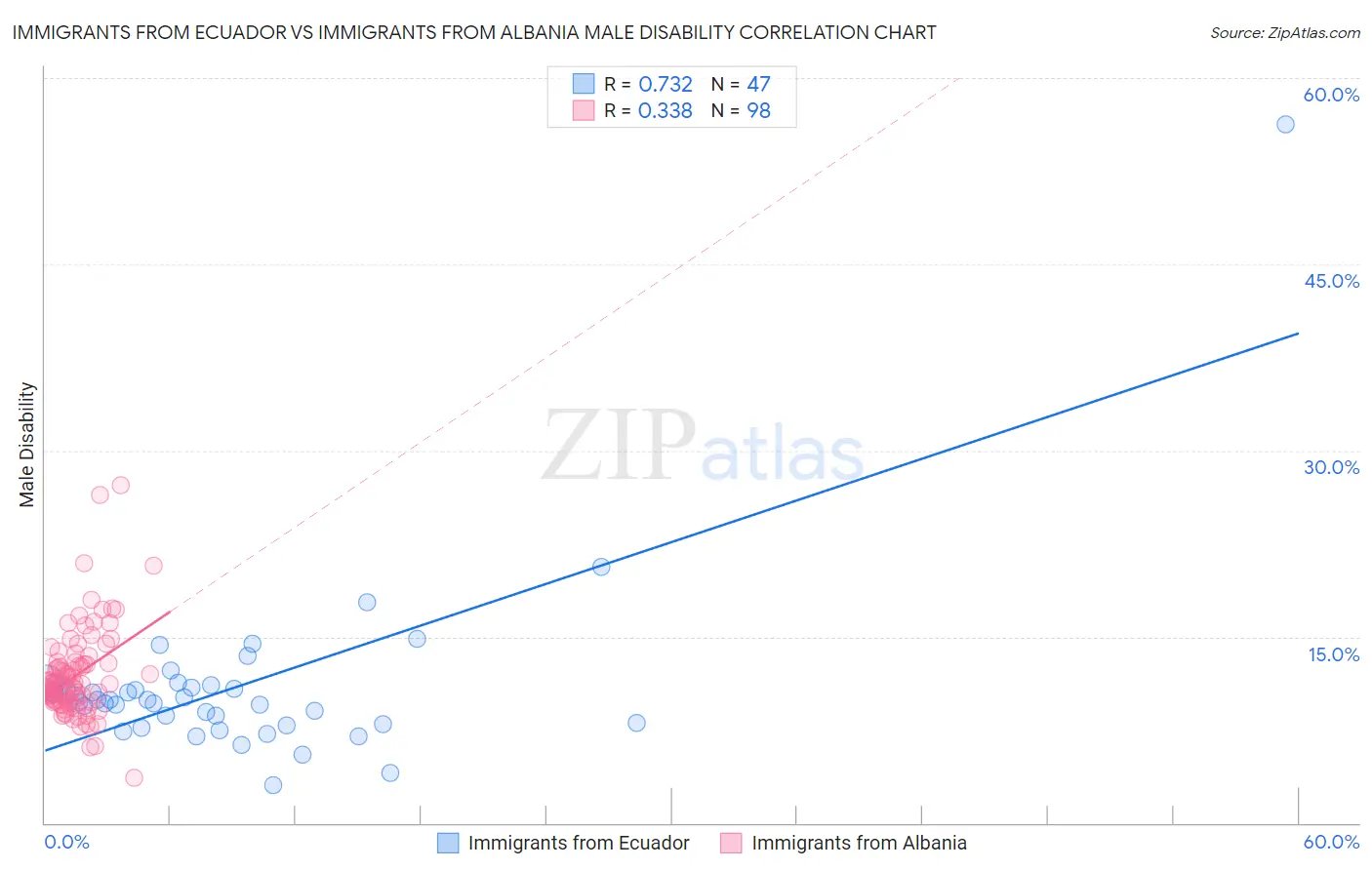 Immigrants from Ecuador vs Immigrants from Albania Male Disability