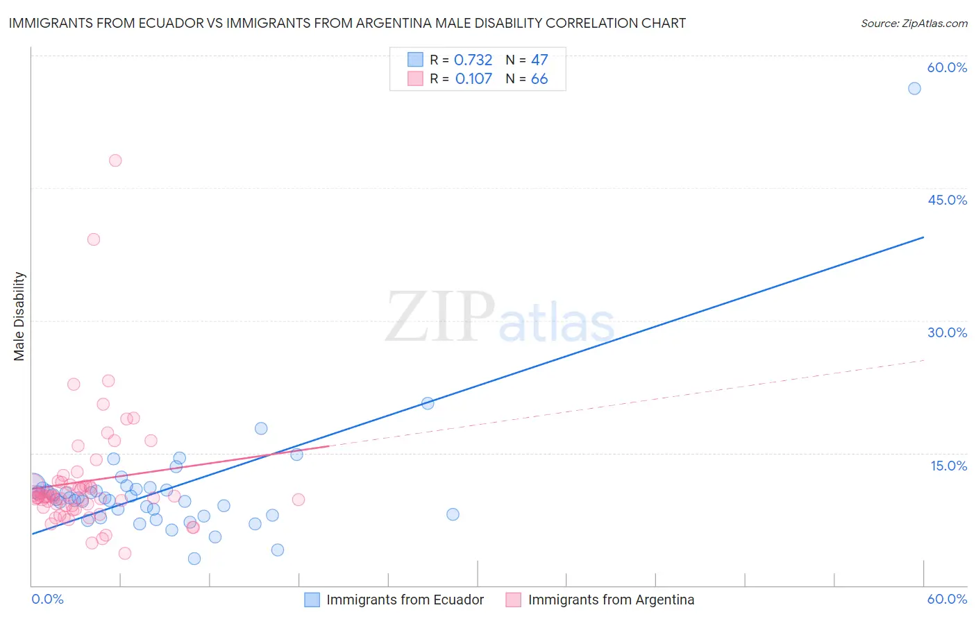Immigrants from Ecuador vs Immigrants from Argentina Male Disability