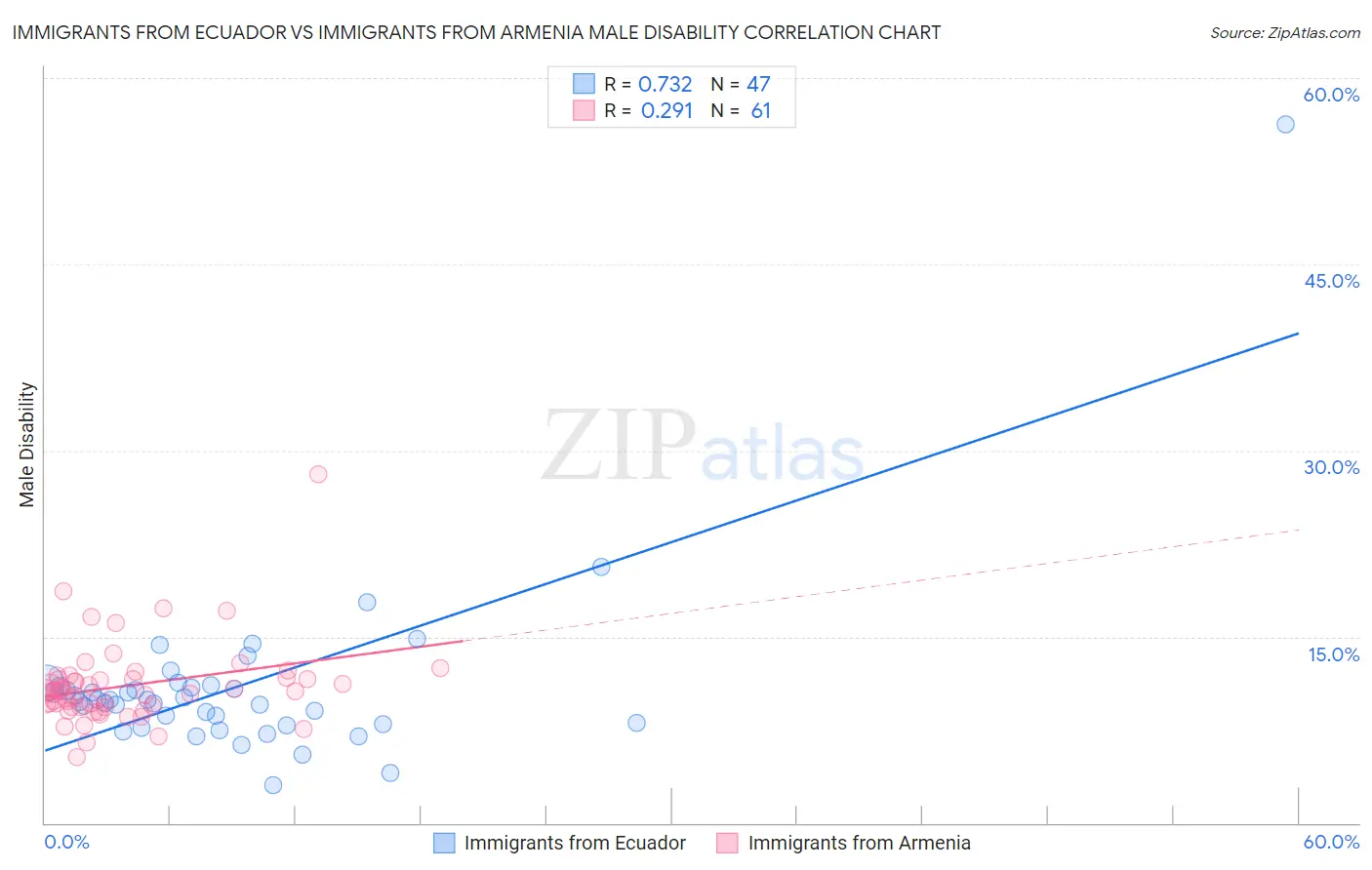 Immigrants from Ecuador vs Immigrants from Armenia Male Disability