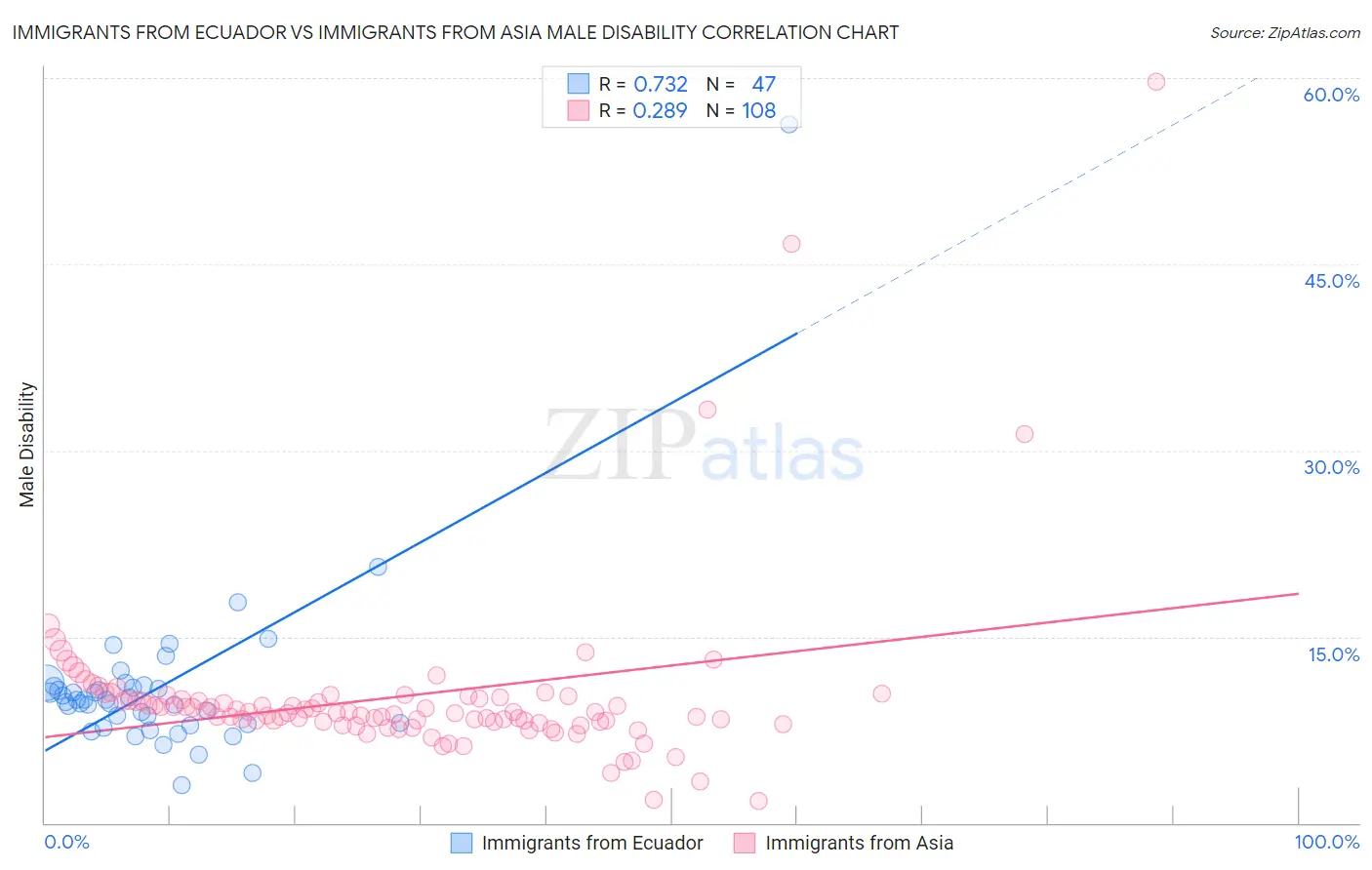 Immigrants from Ecuador vs Immigrants from Asia Male Disability