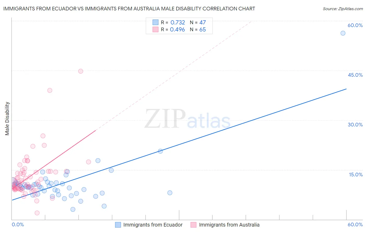 Immigrants from Ecuador vs Immigrants from Australia Male Disability