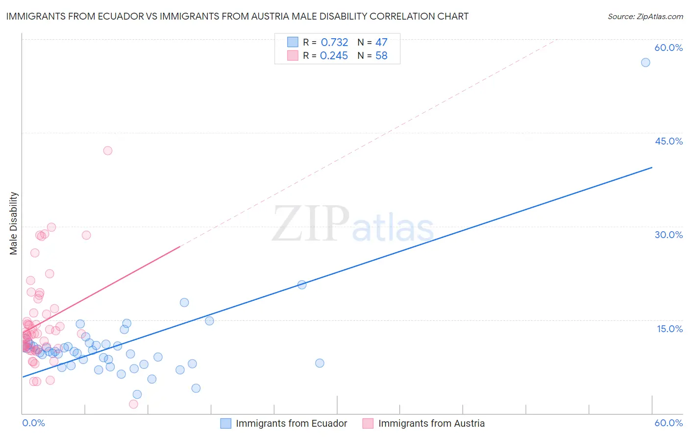 Immigrants from Ecuador vs Immigrants from Austria Male Disability