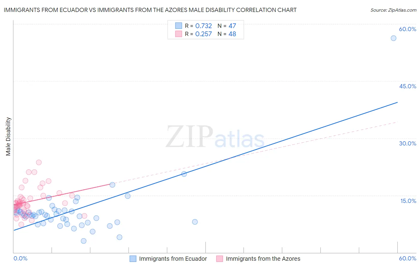 Immigrants from Ecuador vs Immigrants from the Azores Male Disability