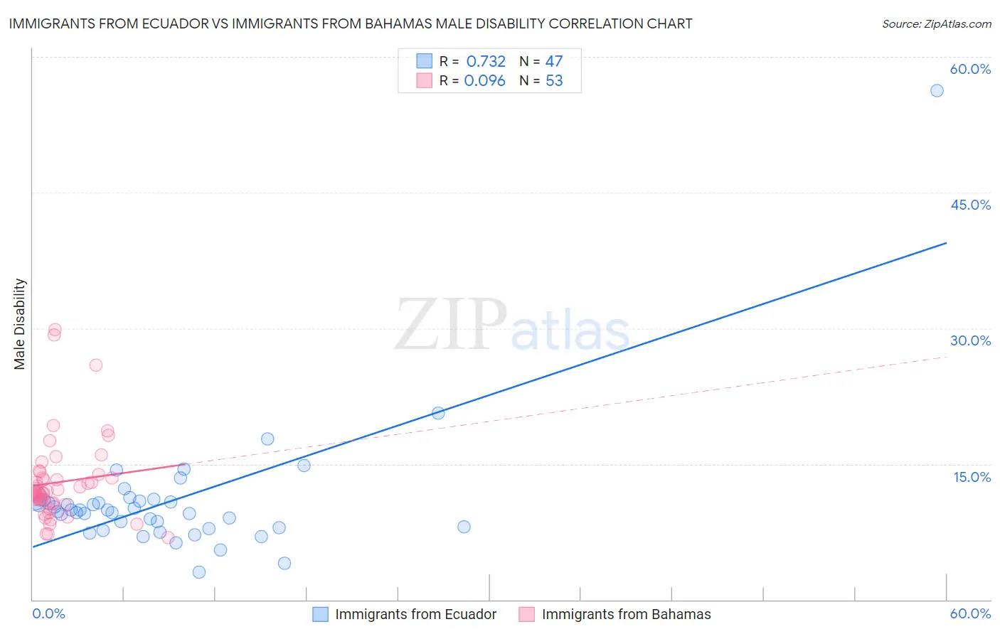 Immigrants from Ecuador vs Immigrants from Bahamas Male Disability