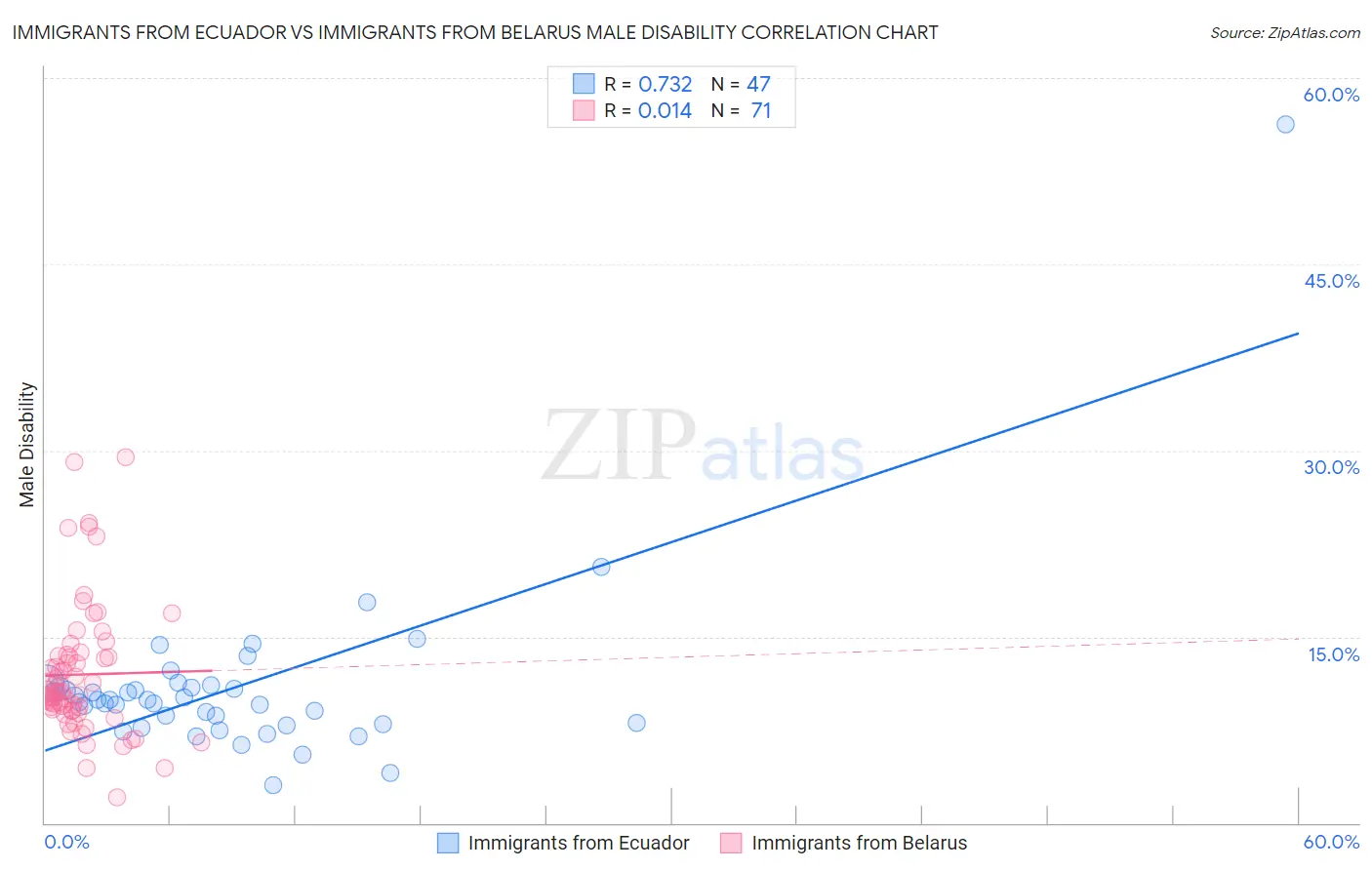 Immigrants from Ecuador vs Immigrants from Belarus Male Disability