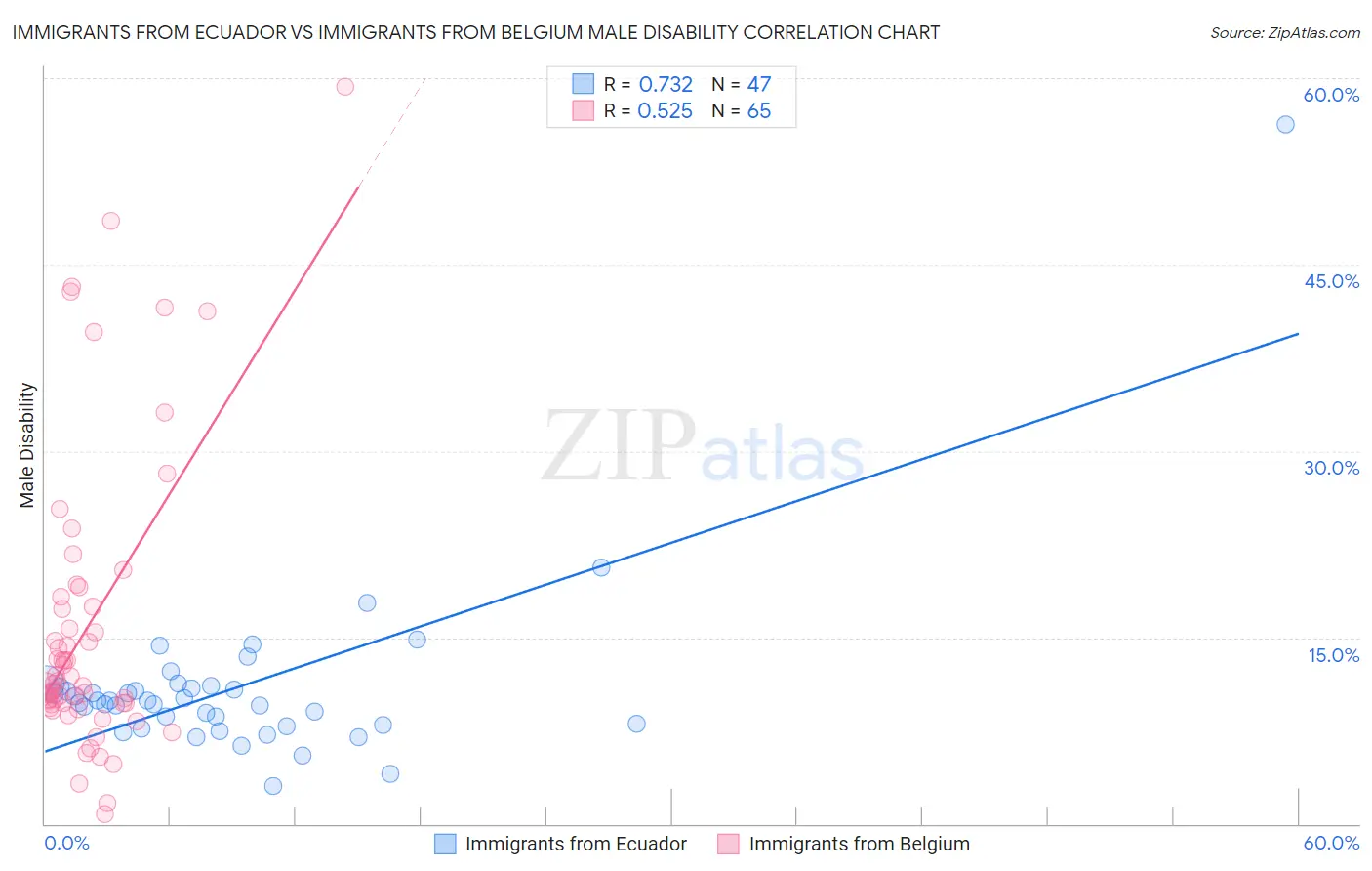 Immigrants from Ecuador vs Immigrants from Belgium Male Disability