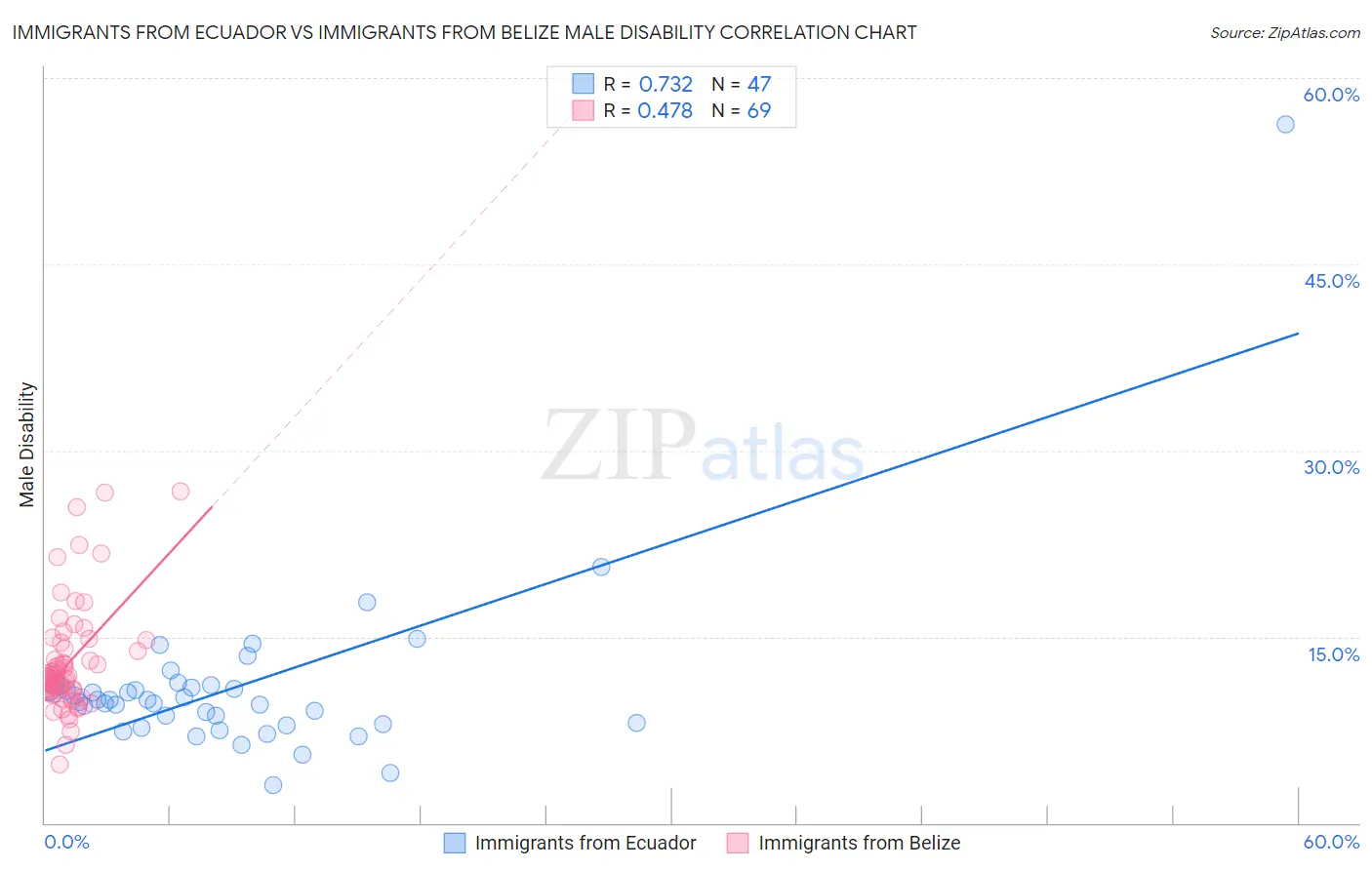 Immigrants from Ecuador vs Immigrants from Belize Male Disability