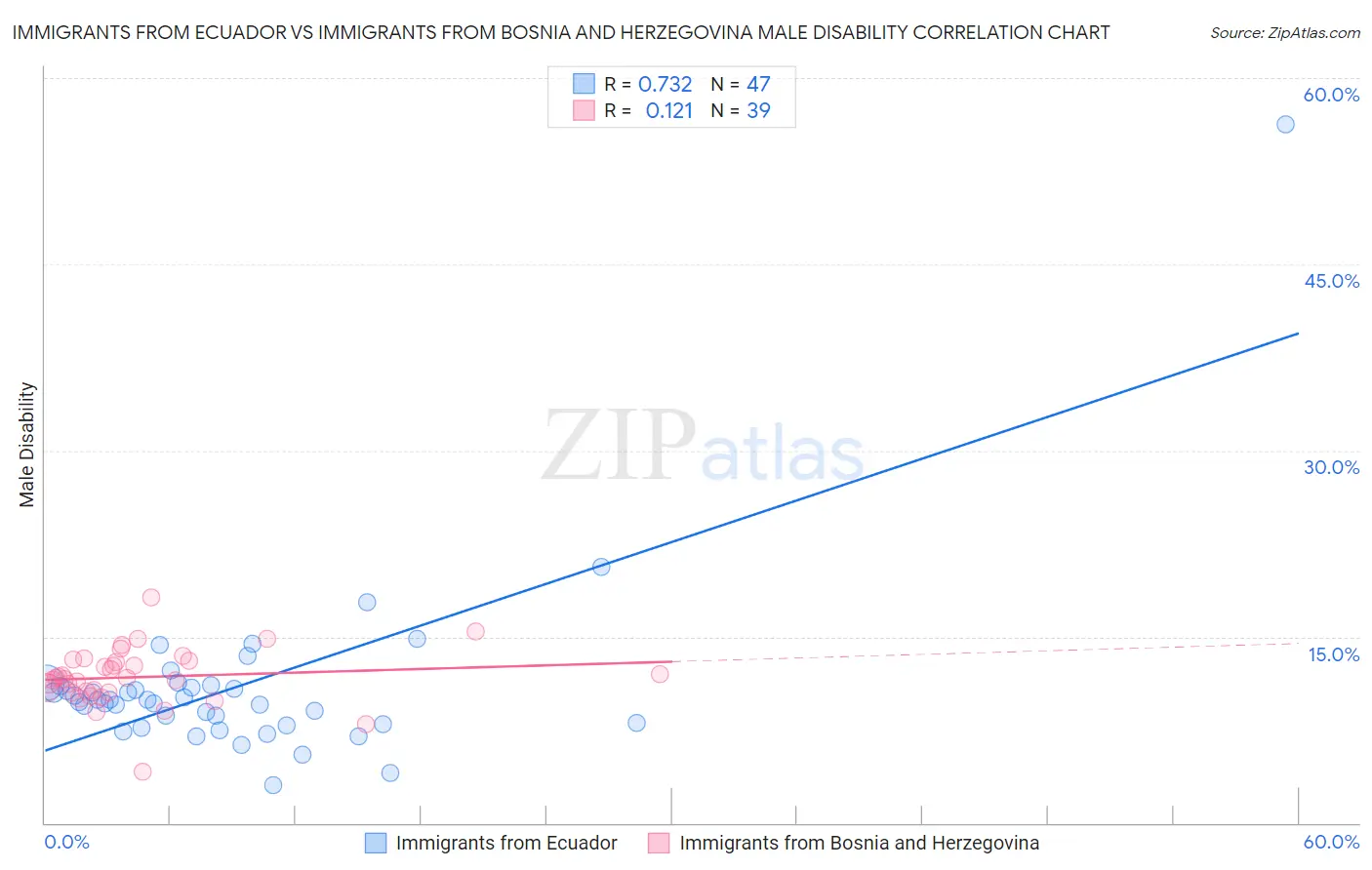 Immigrants from Ecuador vs Immigrants from Bosnia and Herzegovina Male Disability