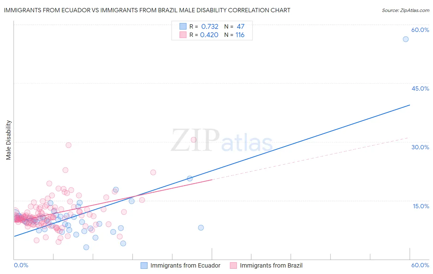 Immigrants from Ecuador vs Immigrants from Brazil Male Disability