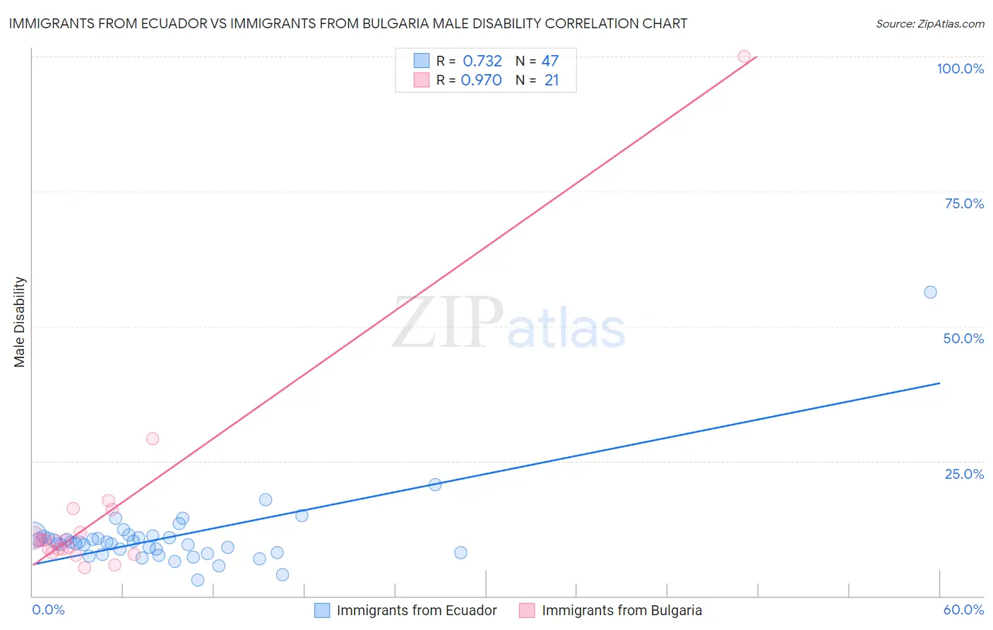 Immigrants from Ecuador vs Immigrants from Bulgaria Male Disability