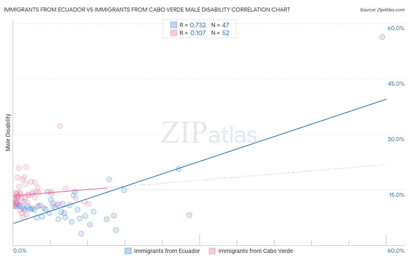 Immigrants from Ecuador vs Immigrants from Cabo Verde Male Disability