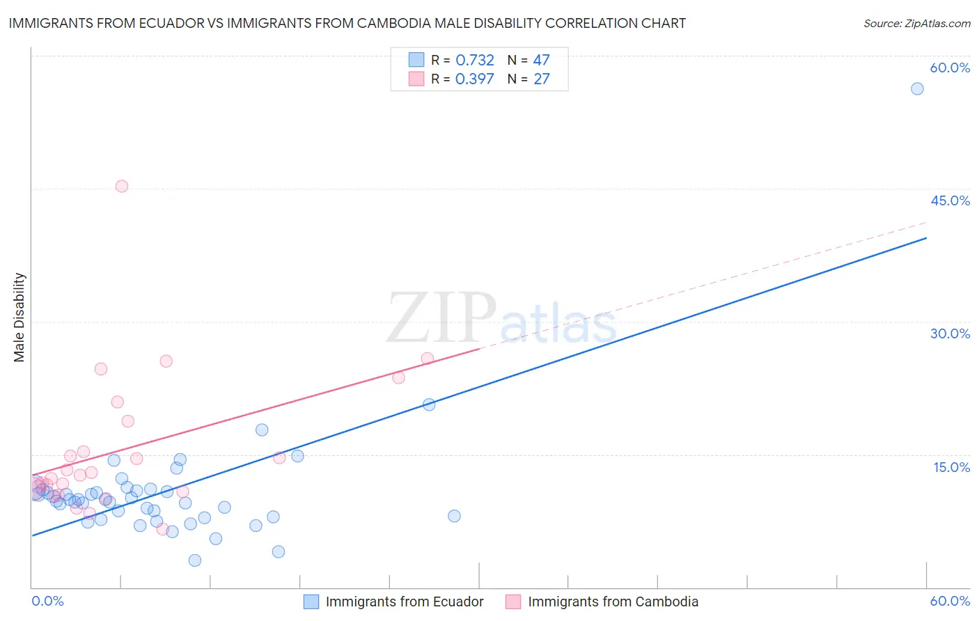 Immigrants from Ecuador vs Immigrants from Cambodia Male Disability