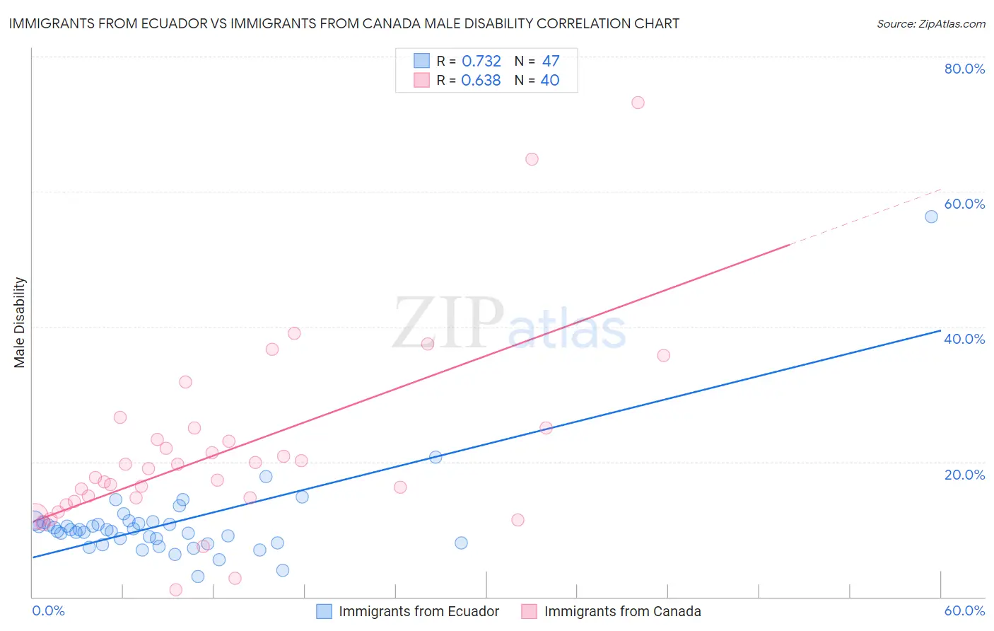 Immigrants from Ecuador vs Immigrants from Canada Male Disability