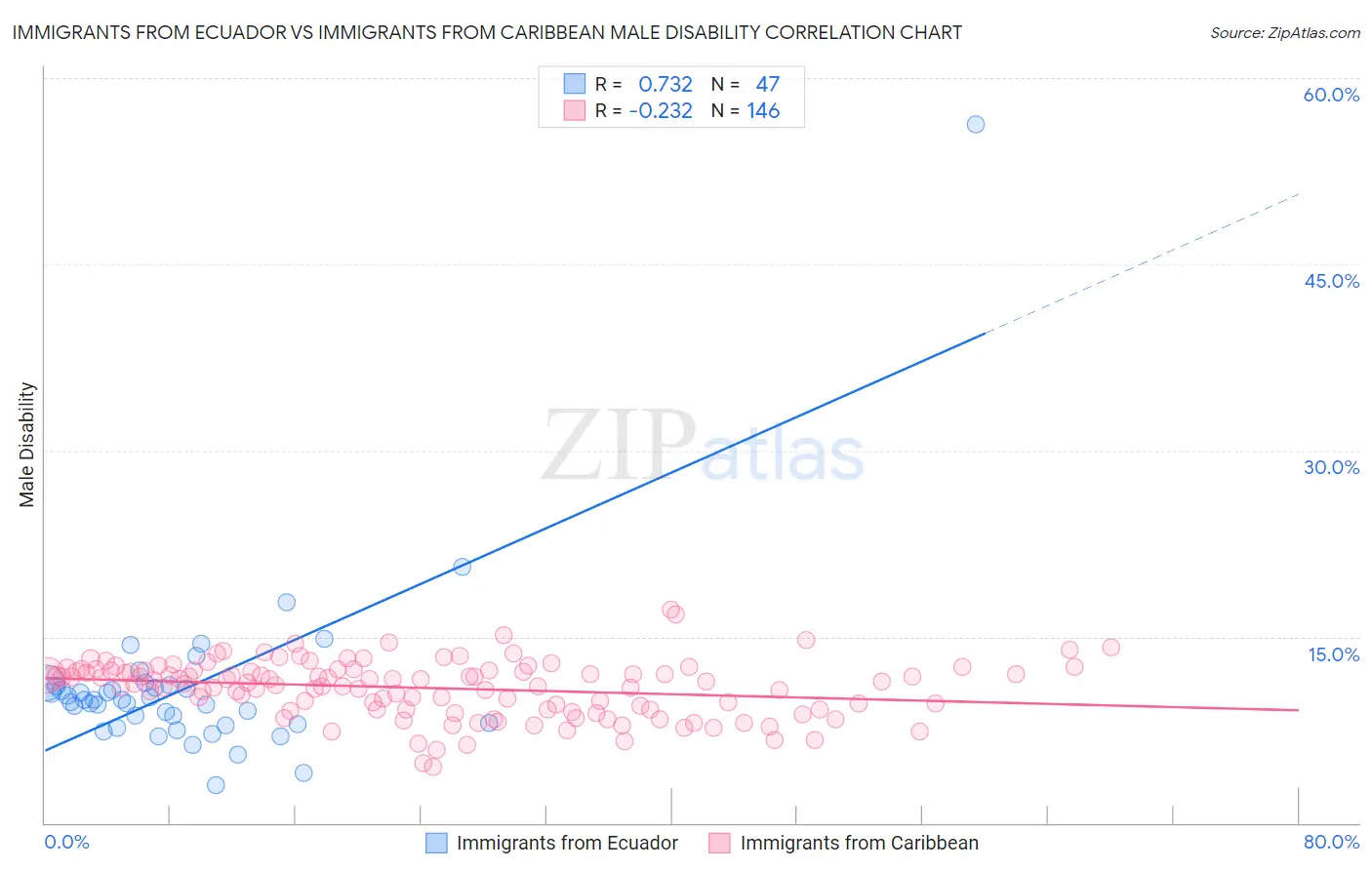 Immigrants from Ecuador vs Immigrants from Caribbean Male Disability