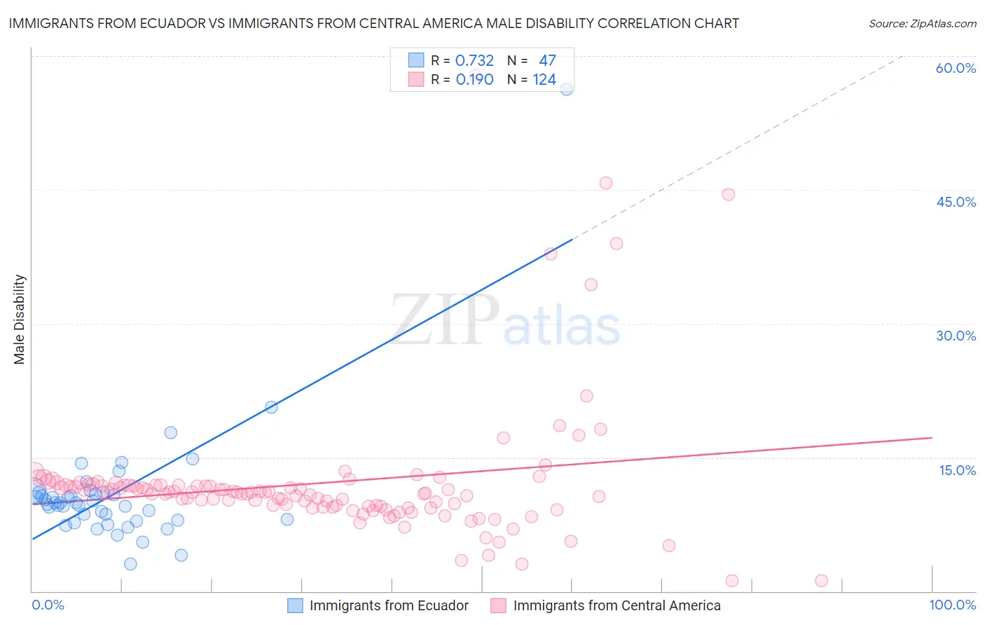 Immigrants from Ecuador vs Immigrants from Central America Male Disability