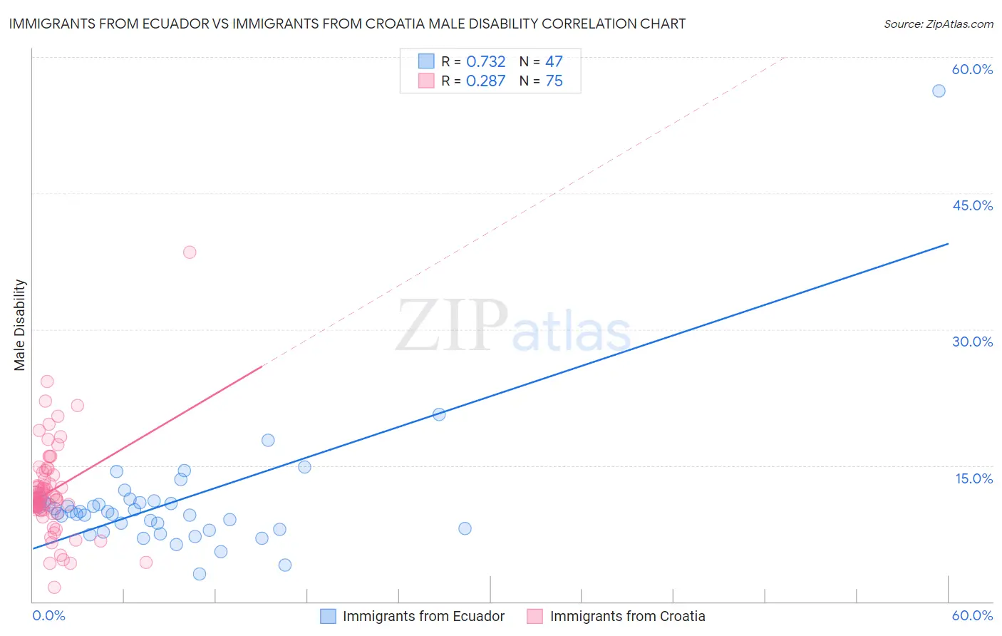 Immigrants from Ecuador vs Immigrants from Croatia Male Disability