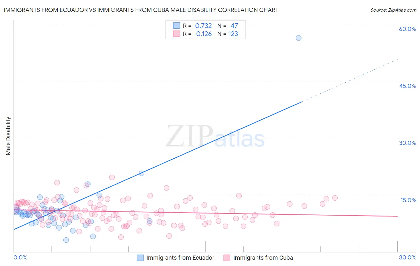 Immigrants from Ecuador vs Immigrants from Cuba Male Disability