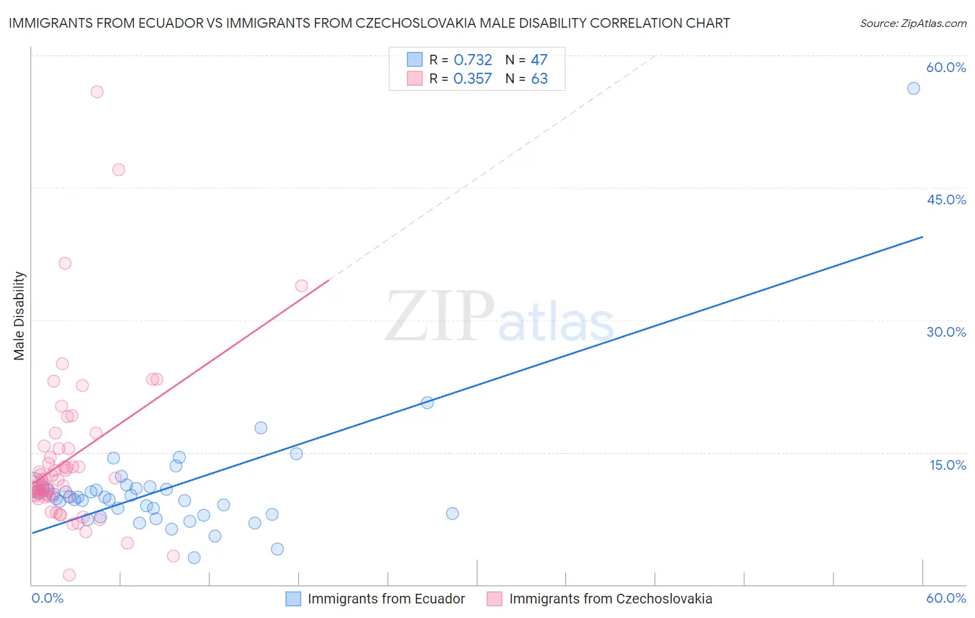 Immigrants from Ecuador vs Immigrants from Czechoslovakia Male Disability
