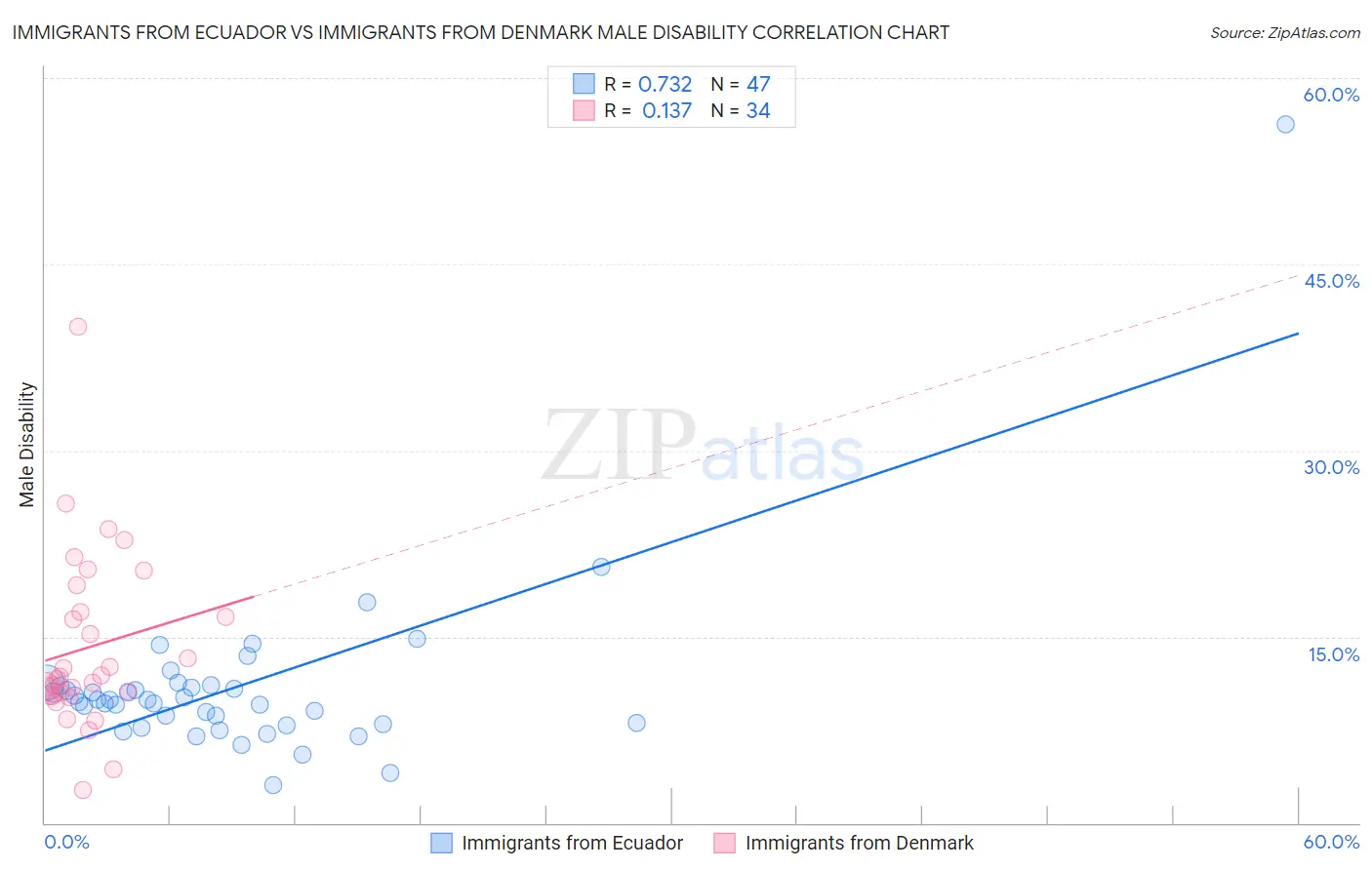 Immigrants from Ecuador vs Immigrants from Denmark Male Disability