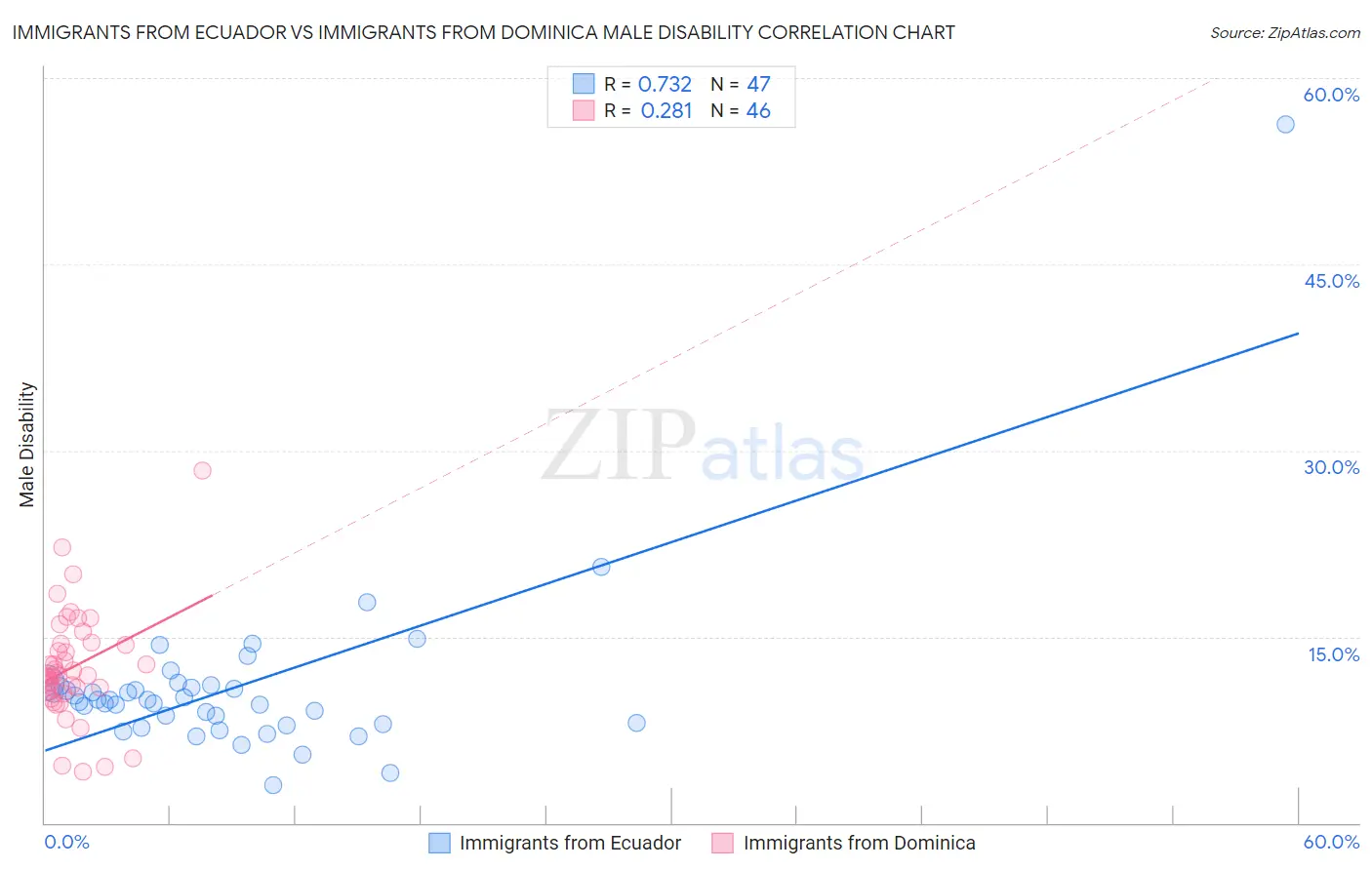 Immigrants from Ecuador vs Immigrants from Dominica Male Disability