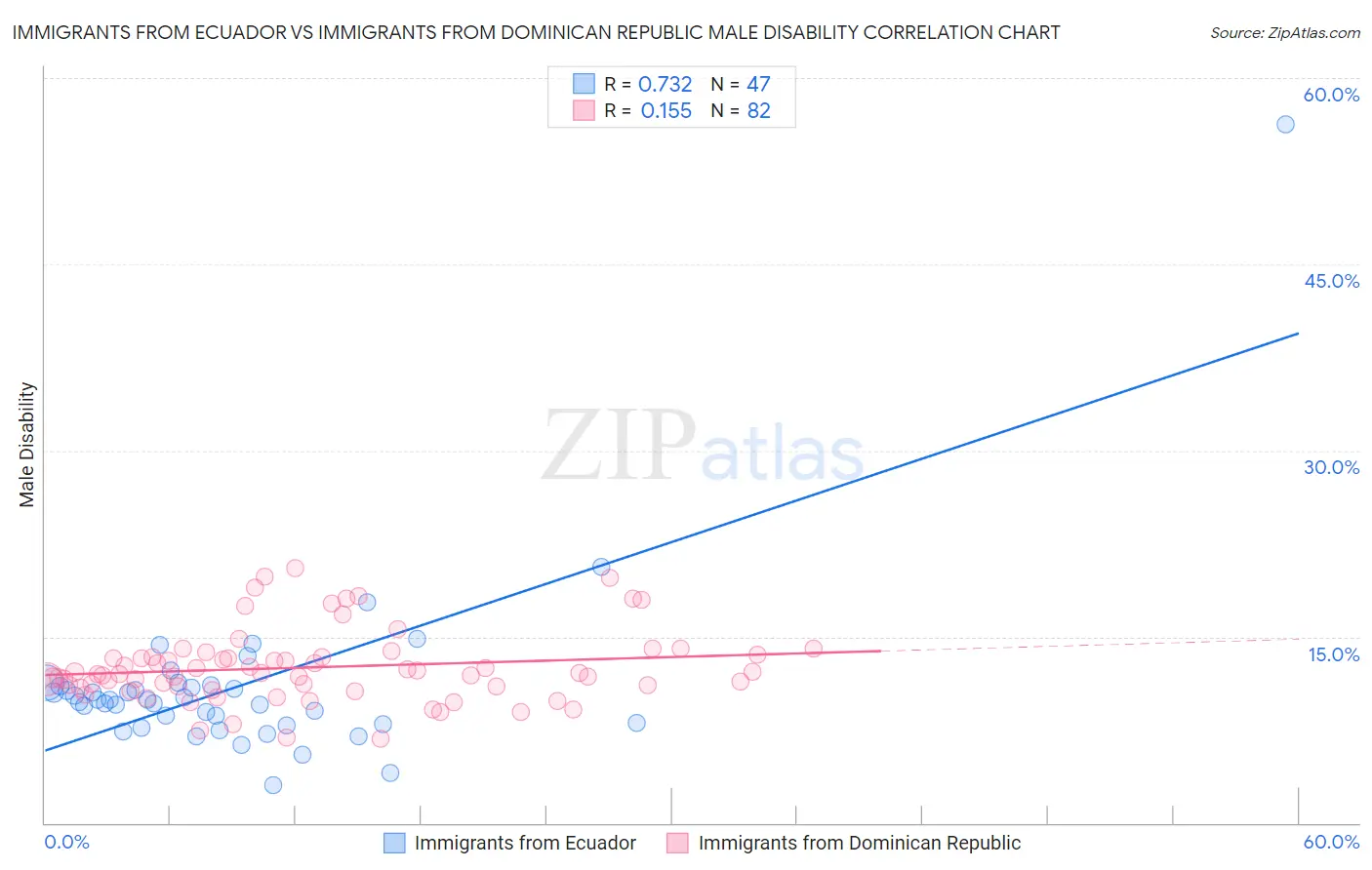 Immigrants from Ecuador vs Immigrants from Dominican Republic Male Disability