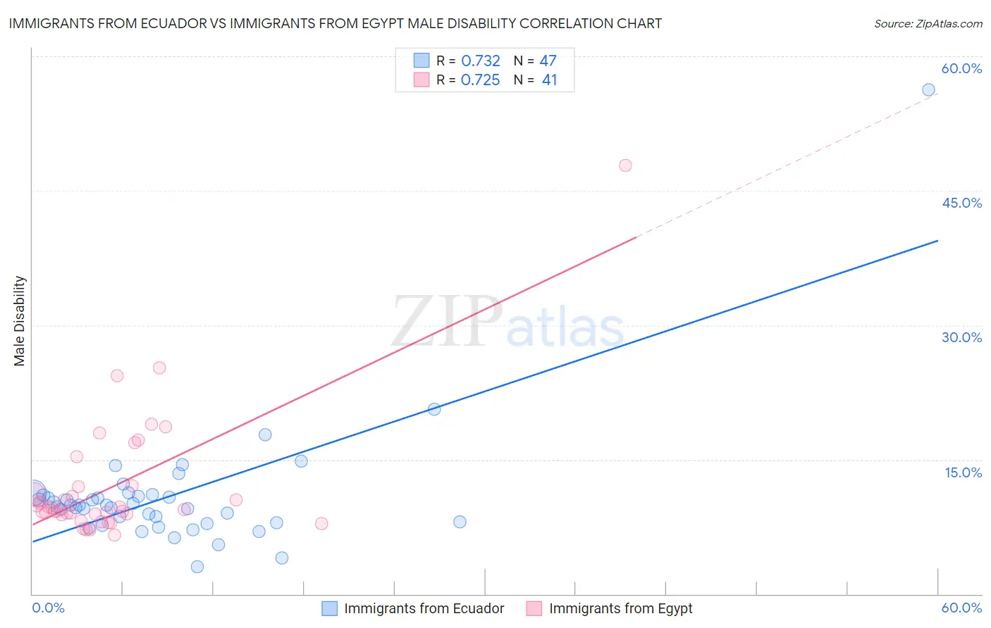 Immigrants from Ecuador vs Immigrants from Egypt Male Disability