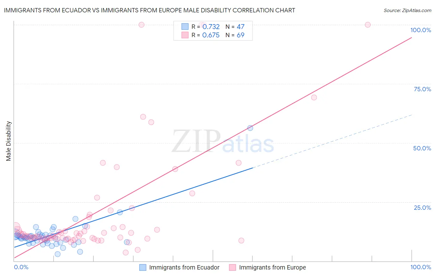 Immigrants from Ecuador vs Immigrants from Europe Male Disability