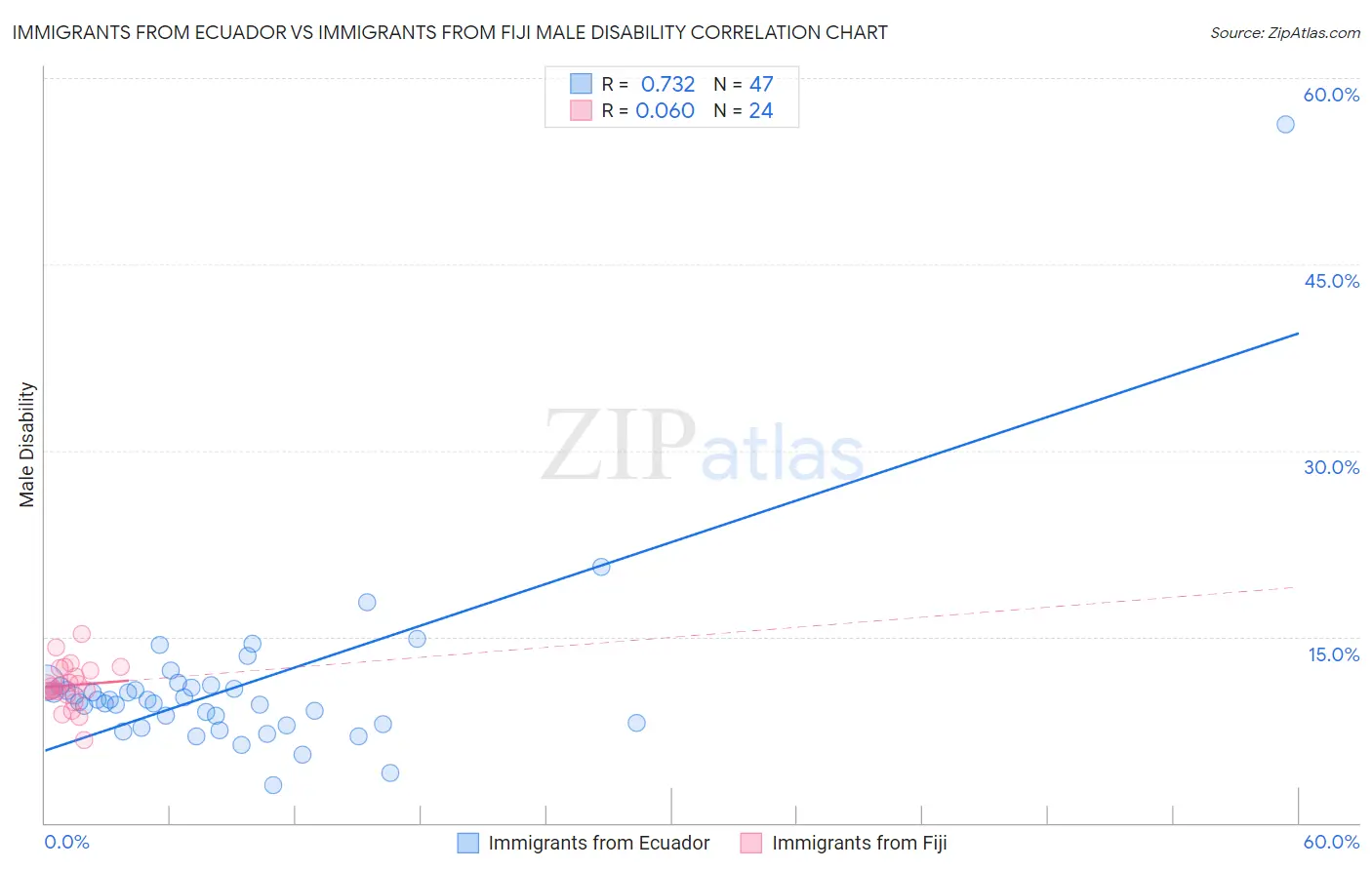 Immigrants from Ecuador vs Immigrants from Fiji Male Disability