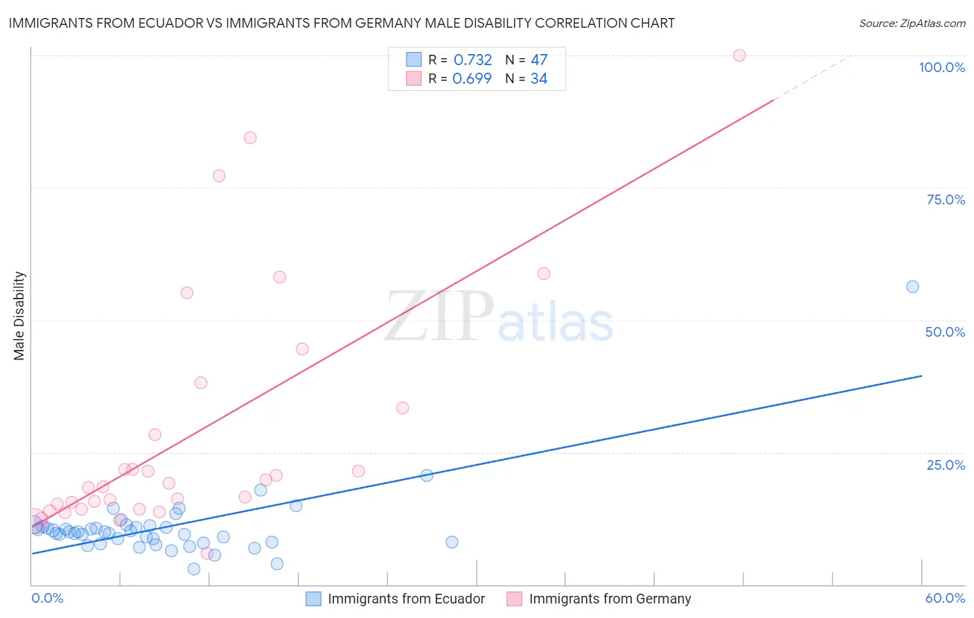 Immigrants from Ecuador vs Immigrants from Germany Male Disability