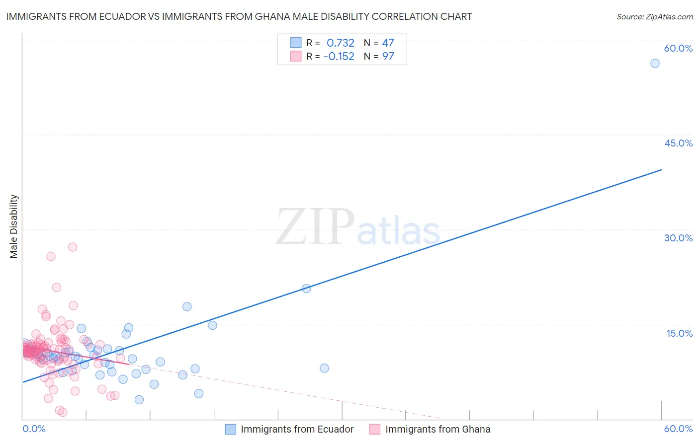 Immigrants from Ecuador vs Immigrants from Ghana Male Disability