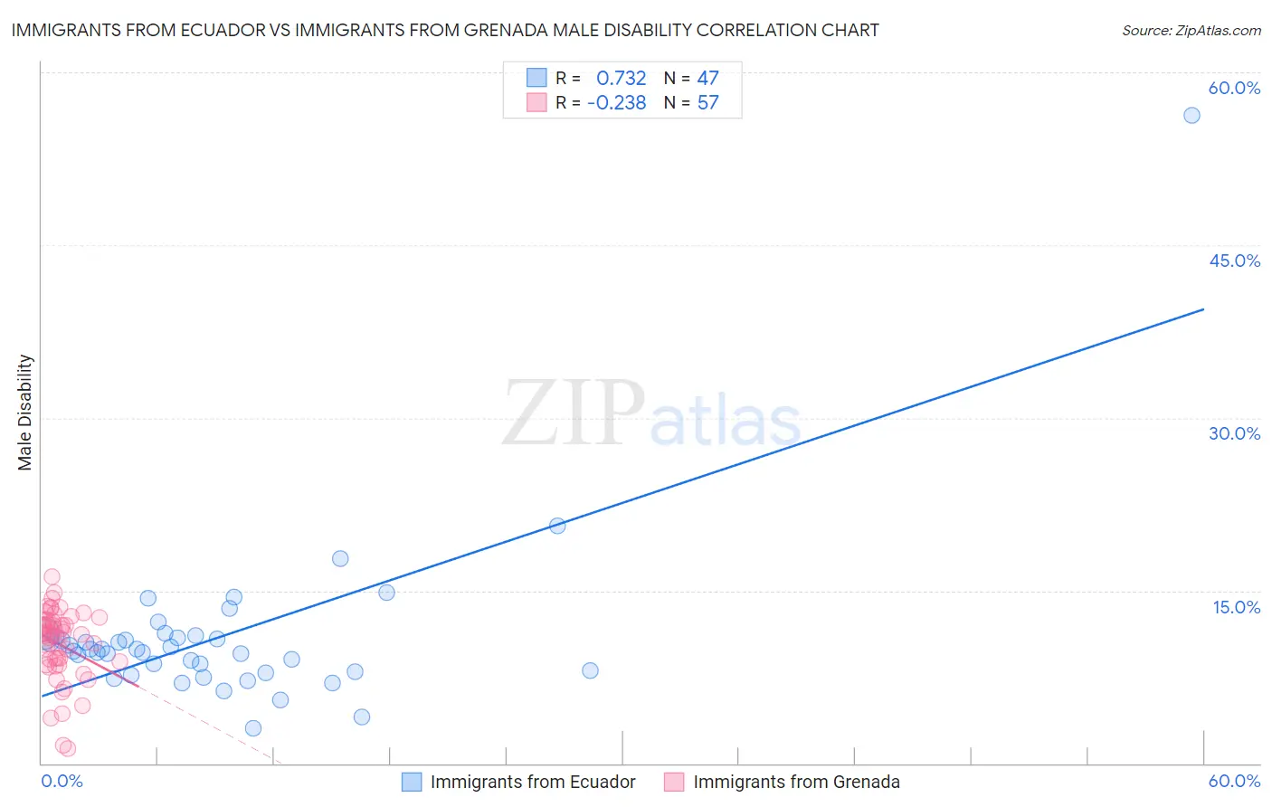 Immigrants from Ecuador vs Immigrants from Grenada Male Disability