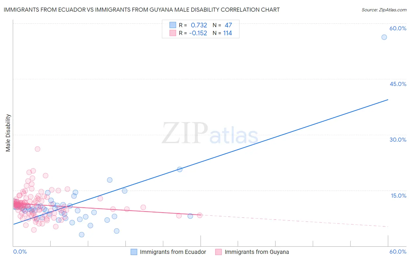 Immigrants from Ecuador vs Immigrants from Guyana Male Disability