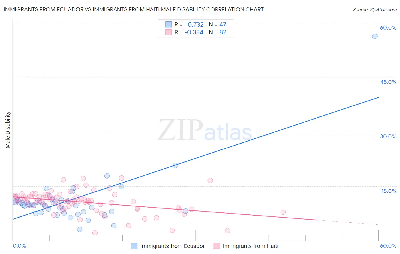 Immigrants from Ecuador vs Immigrants from Haiti Male Disability
