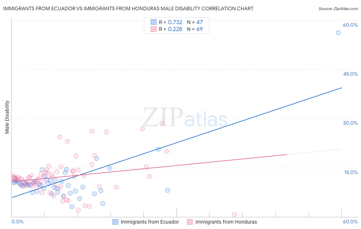 Immigrants from Ecuador vs Immigrants from Honduras Male Disability