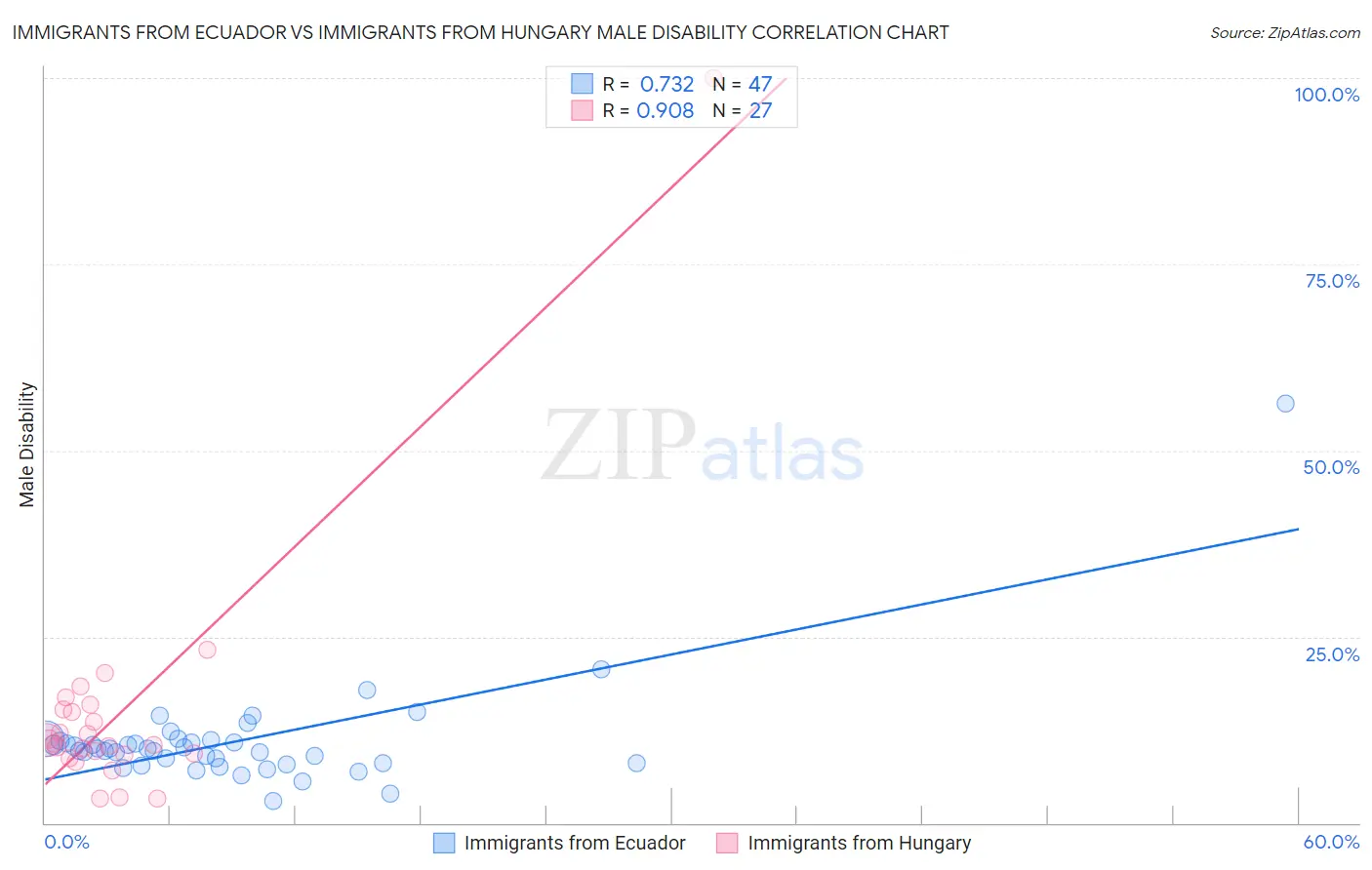 Immigrants from Ecuador vs Immigrants from Hungary Male Disability