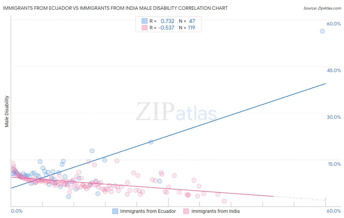 Immigrants from Ecuador vs Immigrants from India Male Disability