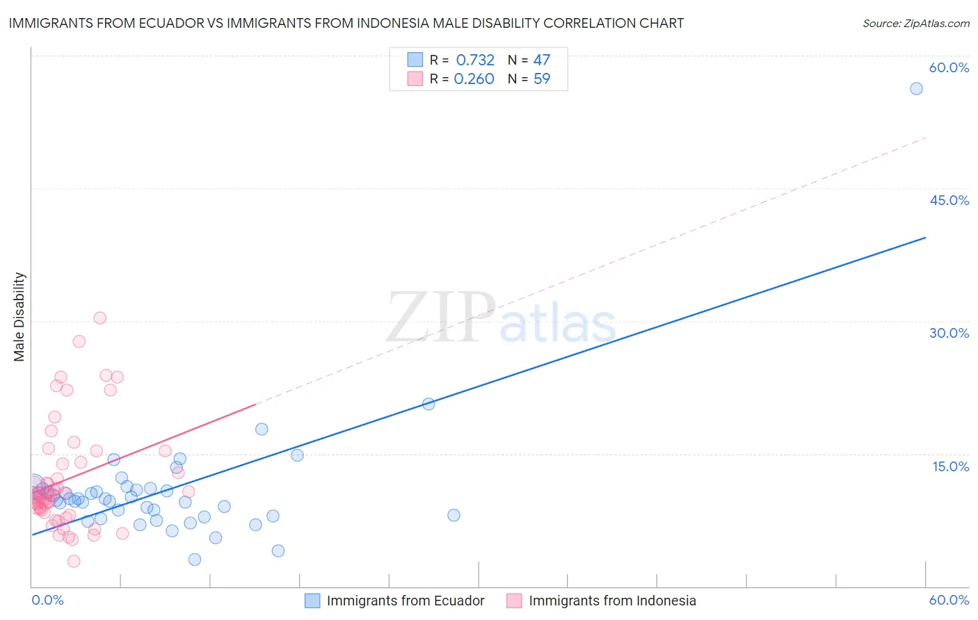 Immigrants from Ecuador vs Immigrants from Indonesia Male Disability