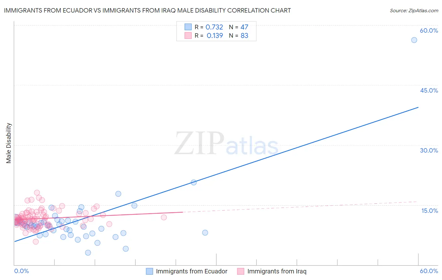 Immigrants from Ecuador vs Immigrants from Iraq Male Disability