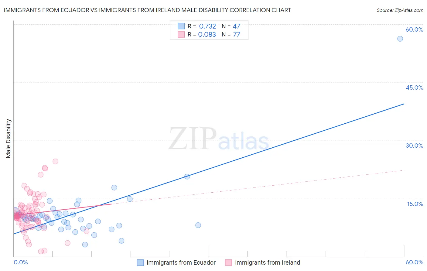 Immigrants from Ecuador vs Immigrants from Ireland Male Disability
