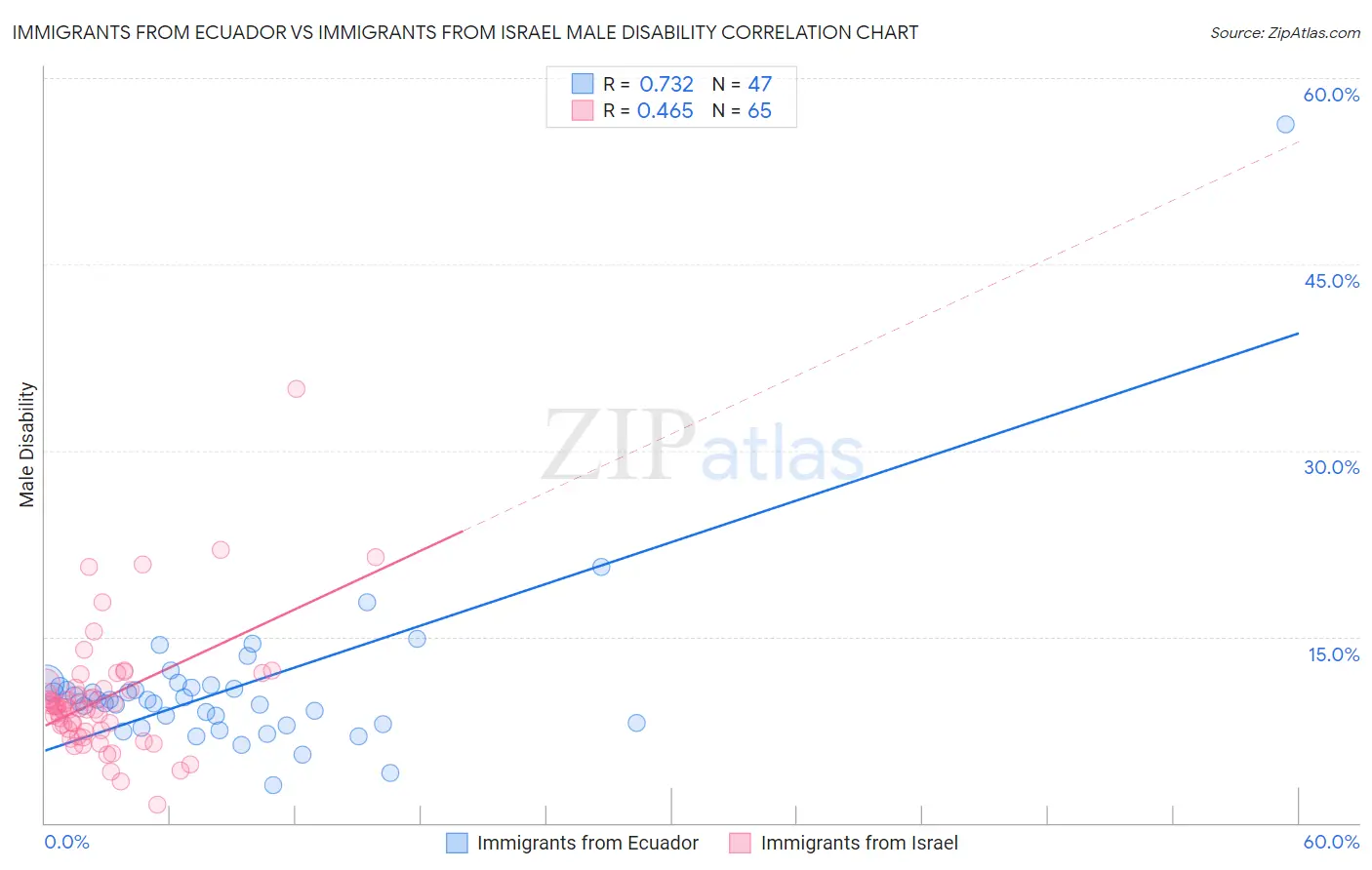 Immigrants from Ecuador vs Immigrants from Israel Male Disability