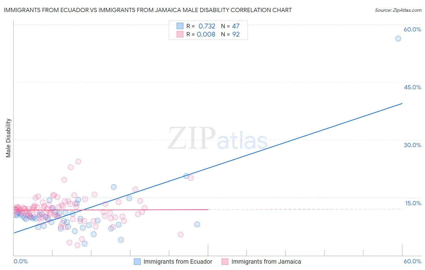 Immigrants from Ecuador vs Immigrants from Jamaica Male Disability