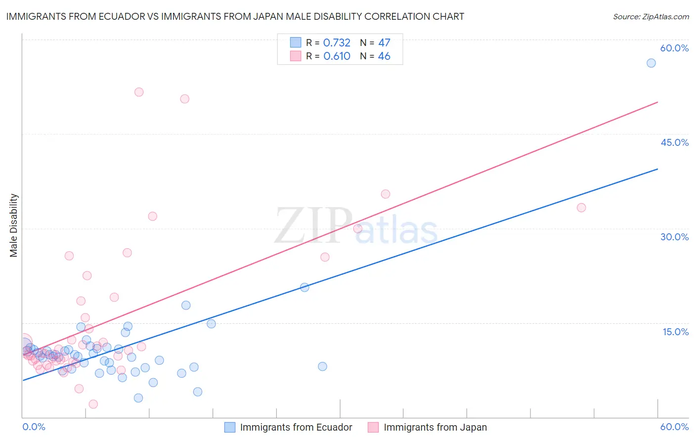 Immigrants from Ecuador vs Immigrants from Japan Male Disability