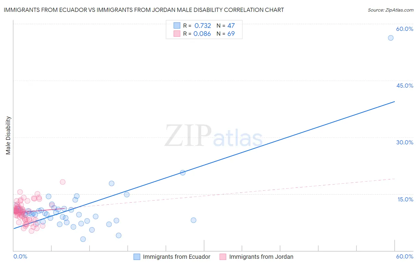 Immigrants from Ecuador vs Immigrants from Jordan Male Disability