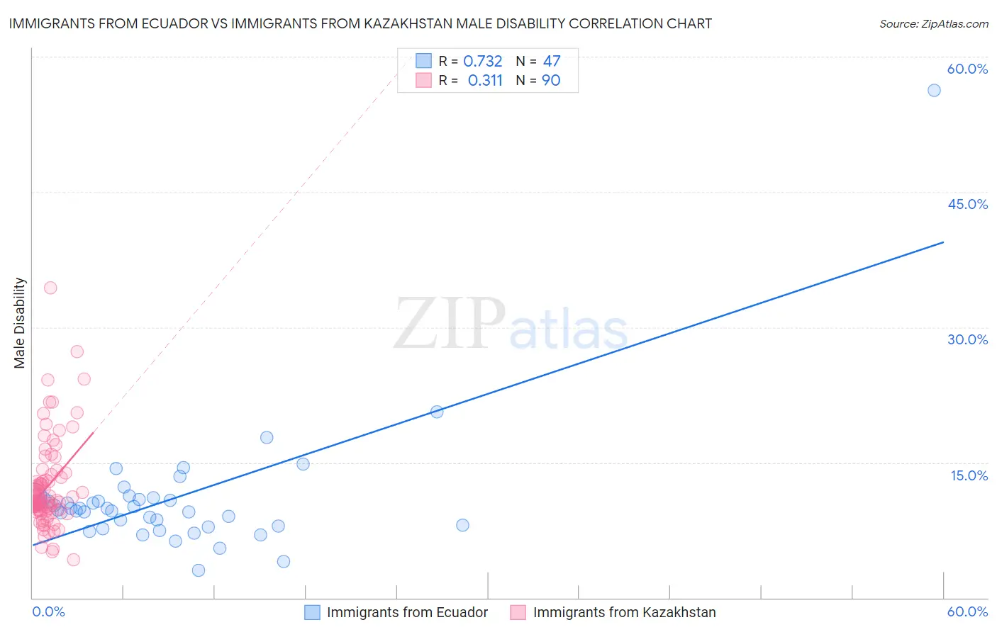 Immigrants from Ecuador vs Immigrants from Kazakhstan Male Disability
