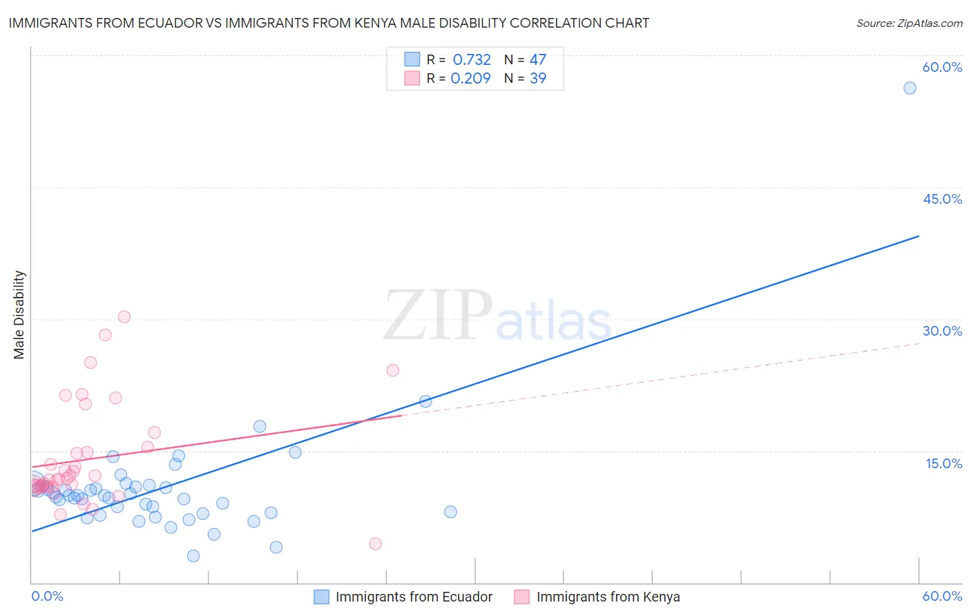 Immigrants from Ecuador vs Immigrants from Kenya Male Disability