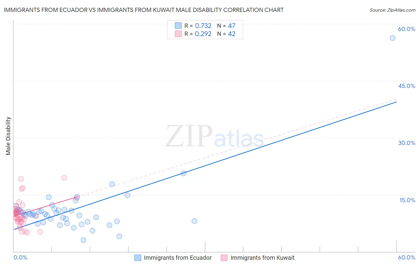 Immigrants from Ecuador vs Immigrants from Kuwait Male Disability