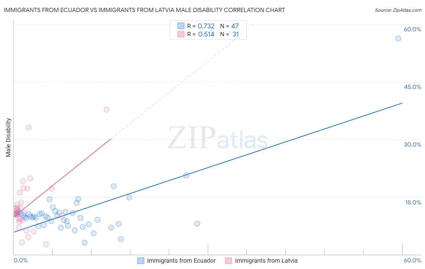 Immigrants from Ecuador vs Immigrants from Latvia Male Disability