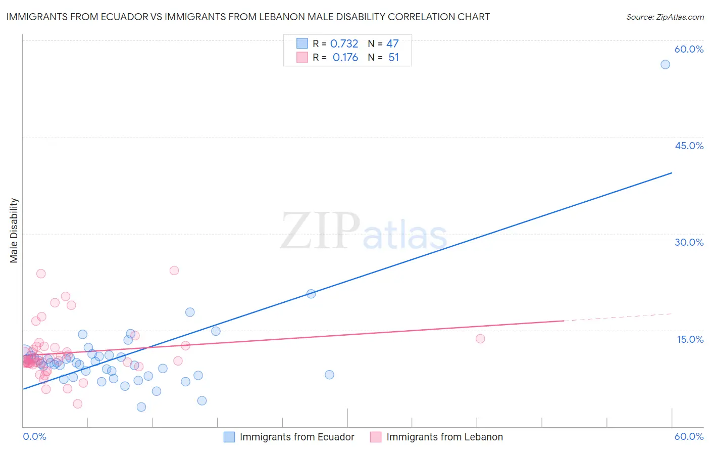 Immigrants from Ecuador vs Immigrants from Lebanon Male Disability