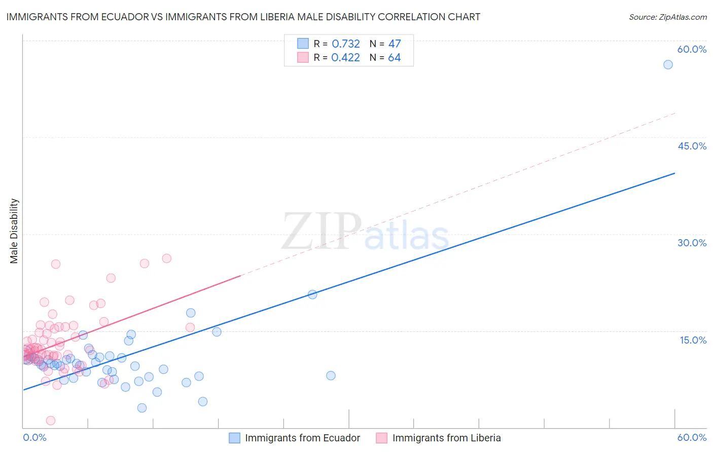 Immigrants from Ecuador vs Immigrants from Liberia Male Disability
